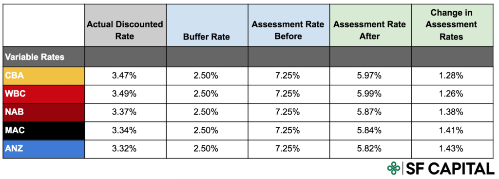 Changes to Assessment Rates - How do they impact your borrowing ...